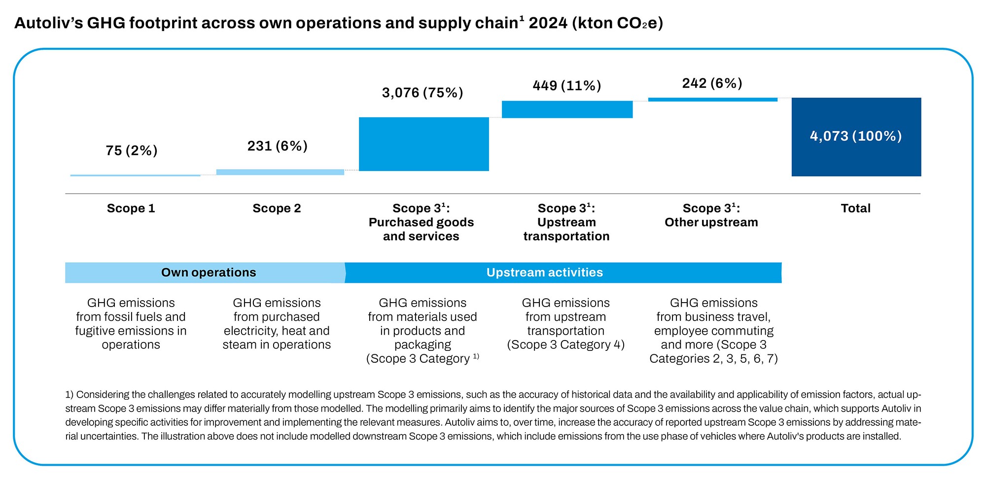 Autoliv GHG Footprint