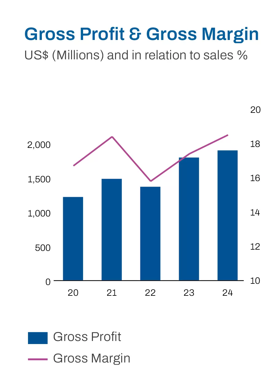 Gross profit