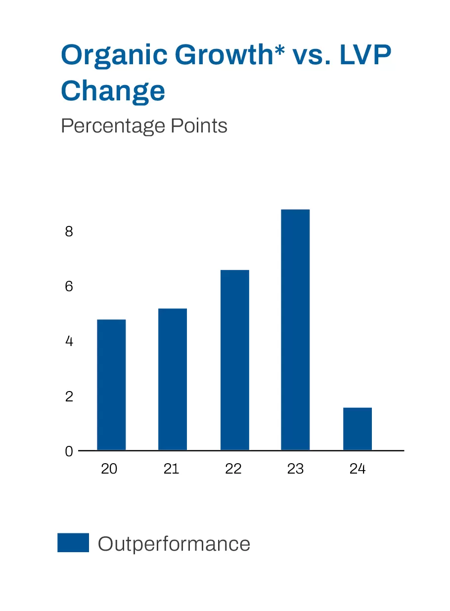 Organic Growth